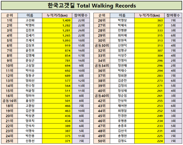 한국고갯길 워킹 레코드, 4월 25일 기준