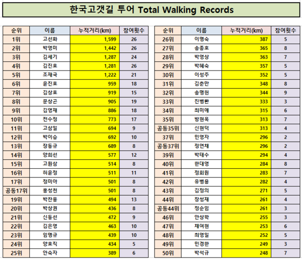 7월 21일 기준 한국고갯길 Total walking Records. (주)오디스 제공
