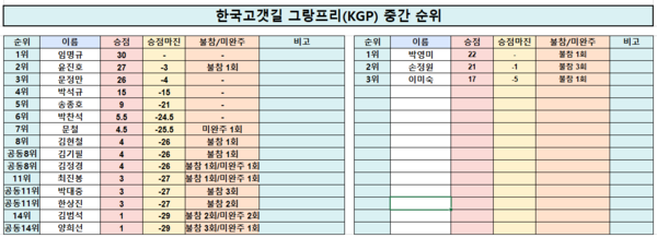 8월 12일 기준, 한국고갯길 그랑프리(KGP) 중간순위. (주)오디스 제공