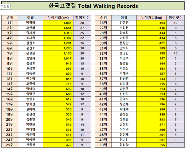 8월 23일 기준, 한국고갯길 Total walking Records. (주)오디스 제공