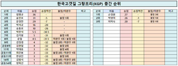 8월 23일 기준 한국고갯길 그랑프리(KGP) 중간 종합 순위. (주)오디스 제공