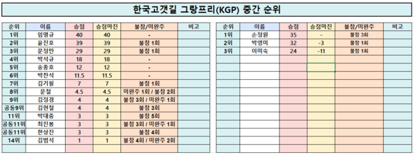 9월 28일 기준, 한국고갯길 그랑프리(KGP) 중간순위. (주)오디스 제공