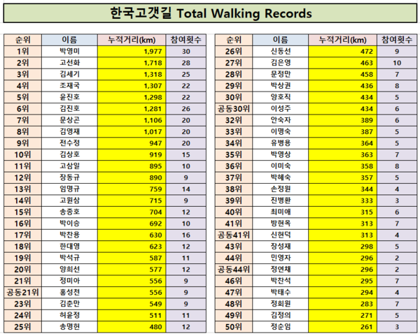 10월 13일 기준, 한국고갯길 Total walking Records