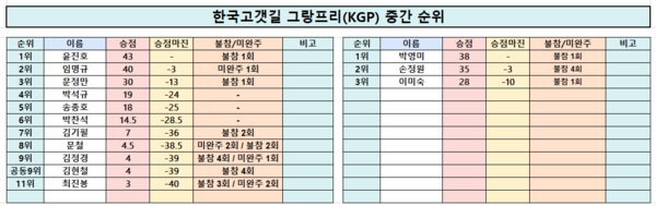 10월 13일 기준, 한국고갯길 그랑프리(KGP) 중간순위